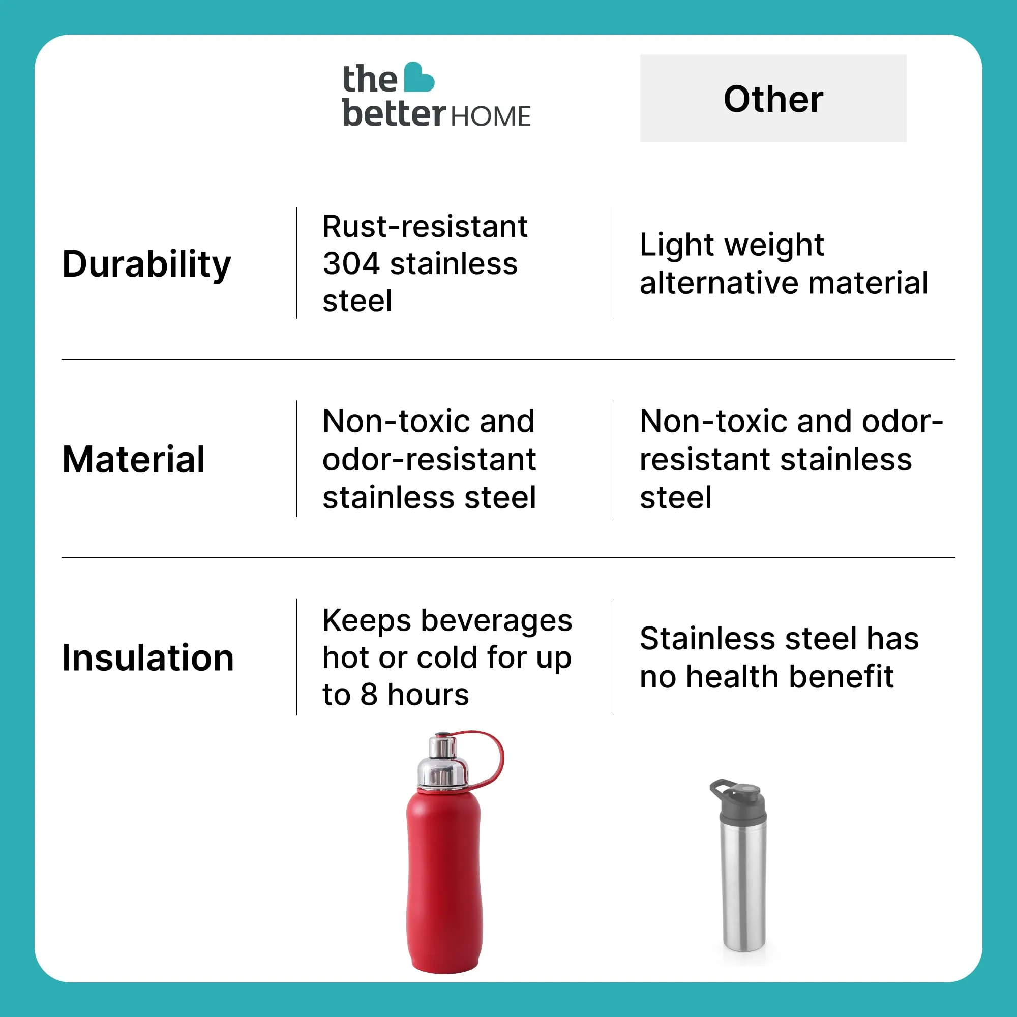 The Better Home 750ml | Insulated Thermosteel Bottle | Hot and Cold Water Bottle for Office, Gym, School | Leakproof | Vacuum Insulated Water Bottles | Easy Carry Flask for Kids/Adults | Red